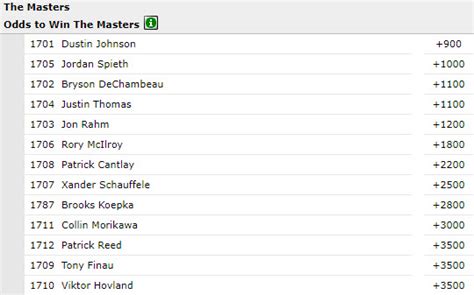 2021 masters odds full field.